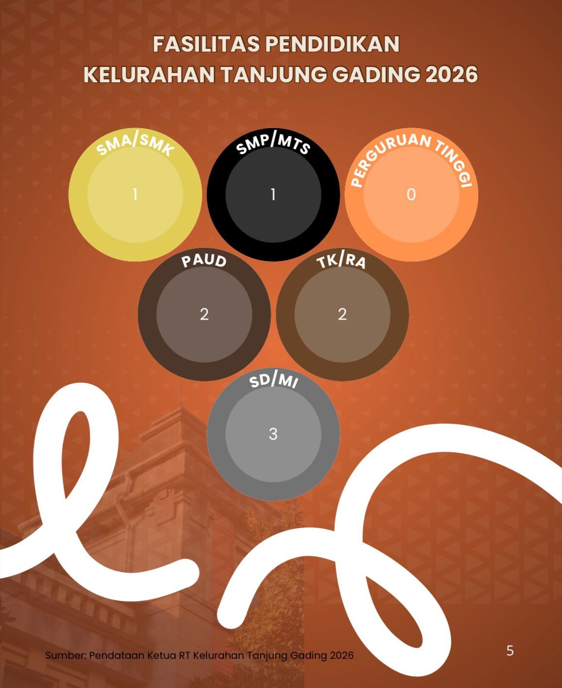 Fasilitas Pendidikan Kelurahan Tanjung Gading